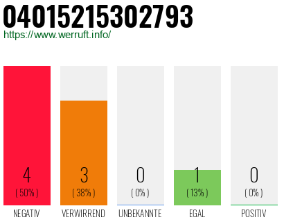 Rufnummer 04015215302793 Telefonnummer 04015215302793