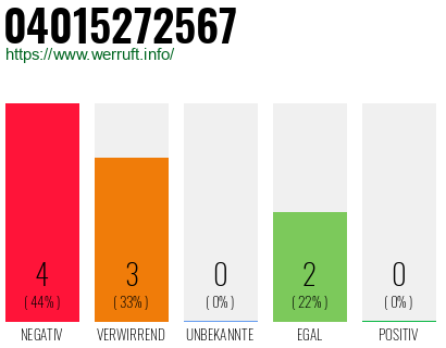 Rufnummer 04015272567 Telefonnummer 04015272567