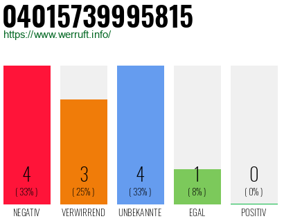 Rufnummer 04015739995815 Telefonnummer 04015739995815