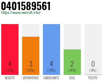 Rufnummer 0401589561 Telefonnummer 0401589561