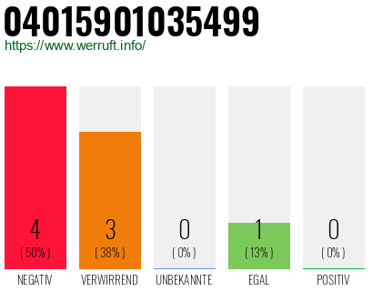 Rufnummer 04015901035499 Telefonnummer 04015901035499