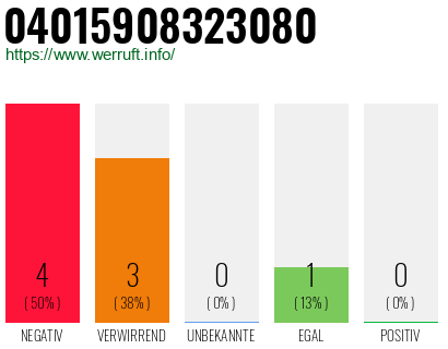 Rufnummer 04015908323080 Telefonnummer 04015908323080