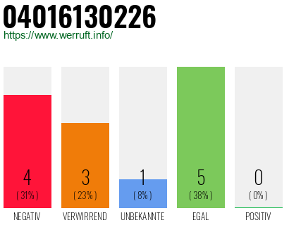 Rufnummer 04016130226 Telefonnummer 04016130226