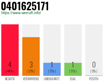 Rufnummer 0401625171 Telefonnummer 0401625171