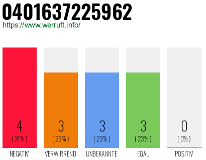 Rufnummer 0401637225962 Telefonnummer 0401637225962