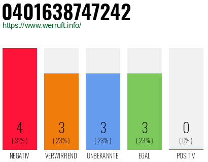 Rufnummer 0401638747242 Telefonnummer 0401638747242