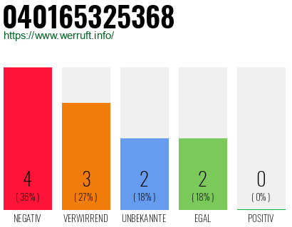 Rufnummer 040165325368 Telefonnummer 040165325368