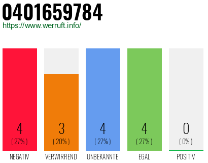 Rufnummer 0401659784 Telefonnummer 0401659784