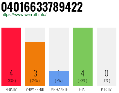 Rufnummer 04016633789422 Telefonnummer 04016633789422