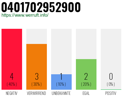 Rufnummer 0401702952900 Telefonnummer 0401702952900