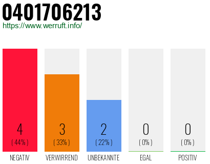Rufnummer 0401706213 Telefonnummer 0401706213