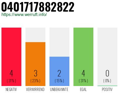 Rufnummer 0401717882822 Telefonnummer 0401717882822