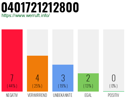 Rufnummer 0401721212800 Telefonnummer 0401721212800