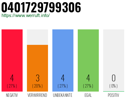 Rufnummer 0401729799306 Telefonnummer 0401729799306