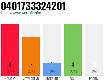 Rufnummer 0401733324201 Telefonnummer 0401733324201