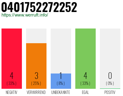 Rufnummer 0401752272252 Telefonnummer 0401752272252
