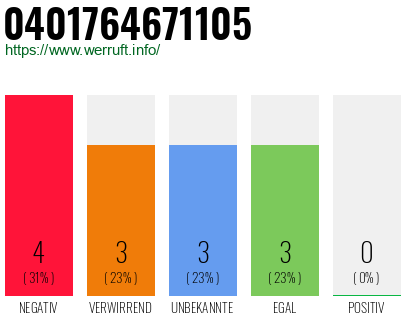 Rufnummer 0401764671105 Telefonnummer 0401764671105