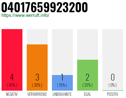 Rufnummer 04017659923200 Telefonnummer 04017659923200