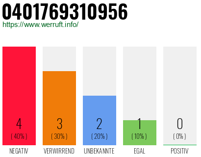Rufnummer 0401769310956 Telefonnummer 0401769310956