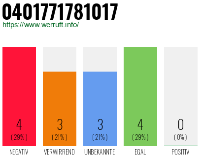 Rufnummer 0401771781017 Telefonnummer 0401771781017