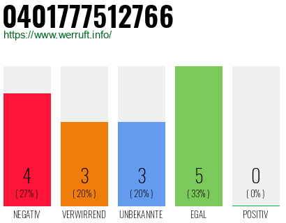 Rufnummer 0401777512766 Telefonnummer 0401777512766