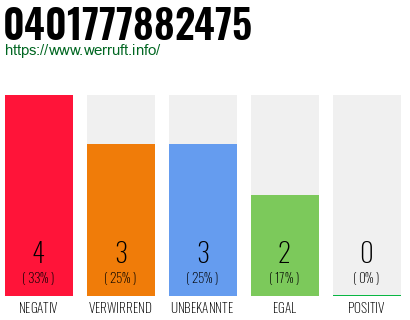 Rufnummer 0401777882475 Telefonnummer 0401777882475