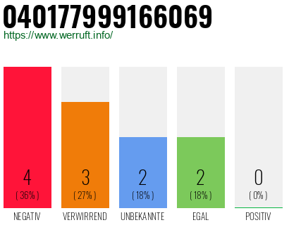 Rufnummer 040177999166069 Telefonnummer 040177999166069