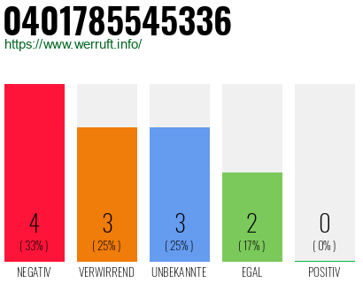 Rufnummer 0401785545336 Telefonnummer 0401785545336
