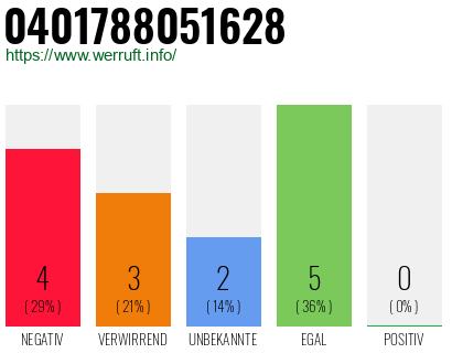 Rufnummer 0401788051628 Telefonnummer 0401788051628
