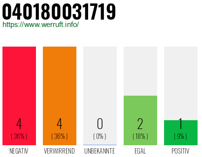 Rufnummer 040180031719 Telefonnummer 040180031719