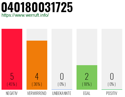 Rufnummer 040180031725 Telefonnummer 040180031725