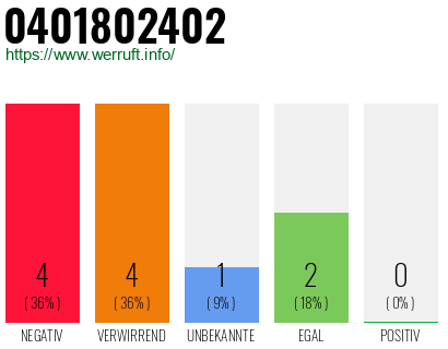 Rufnummer 0401802402 Telefonnummer 0401802402