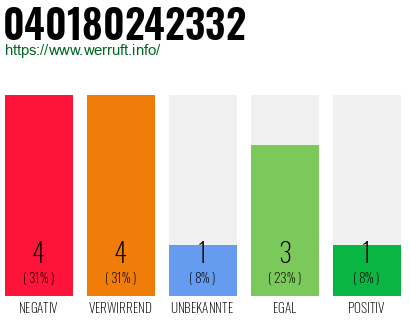 Rufnummer 040180242332 Telefonnummer 040180242332