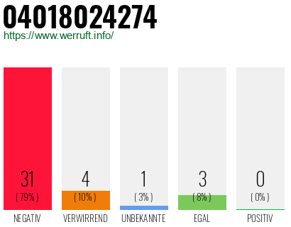 Rufnummer 04018024274 Telefonnummer 04018024274