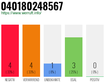 Rufnummer 040180248567 Telefonnummer 040180248567