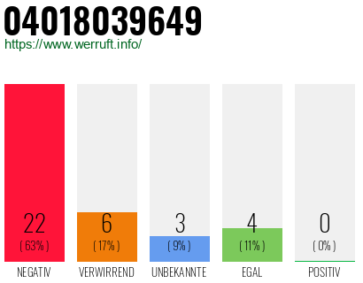 Rufnummer 04018039649 Telefonnummer 04018039649