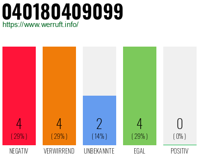 Rufnummer 040180409099 Telefonnummer 040180409099