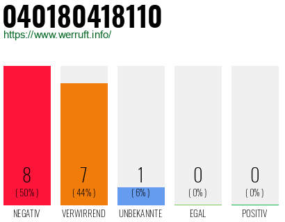 Rufnummer 040180418110 Telefonnummer 040180418110