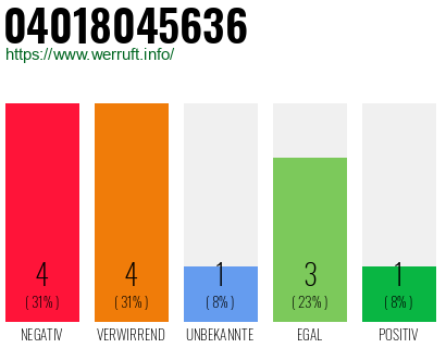 Rufnummer 04018045636 Telefonnummer 04018045636