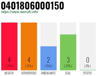 Rufnummer 0401806000150 Telefonnummer 0401806000150