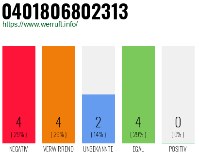 Rufnummer 0401806802313 Telefonnummer 0401806802313