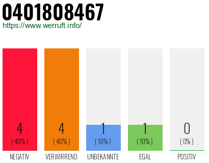 Rufnummer 0401808467 Telefonnummer 0401808467