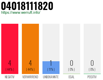 Rufnummer 04018111820 Telefonnummer 04018111820