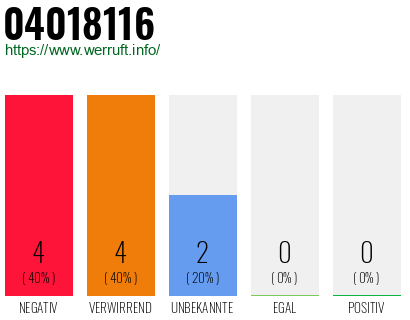 Rufnummer 04018116 Telefonnummer 04018116