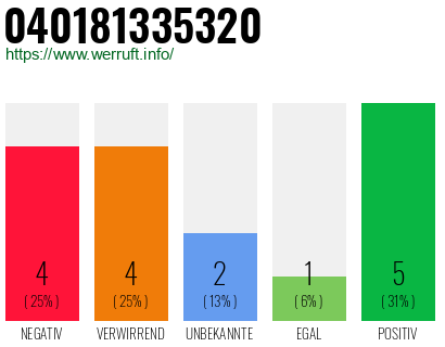 Rufnummer 040181335320 Telefonnummer 040181335320