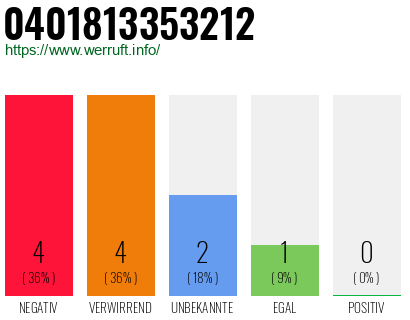 Rufnummer 0401813353212 Telefonnummer 0401813353212