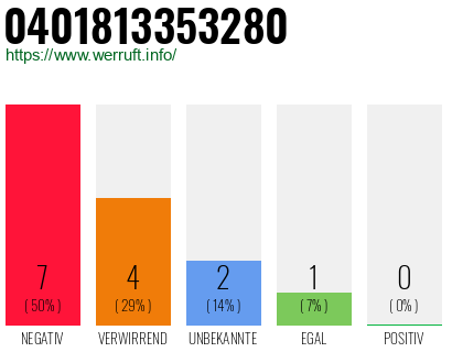 Rufnummer 0401813353280 Telefonnummer 0401813353280