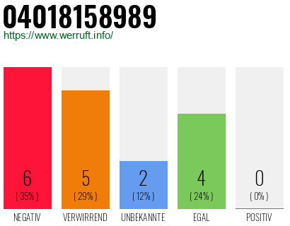 Rufnummer 04018158989 Telefonnummer 04018158989