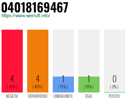 Rufnummer 04018169467 Telefonnummer 04018169467