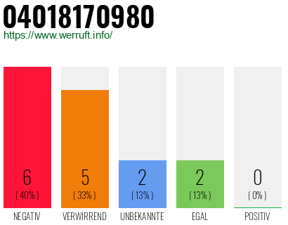 Rufnummer 04018170980 Telefonnummer 04018170980